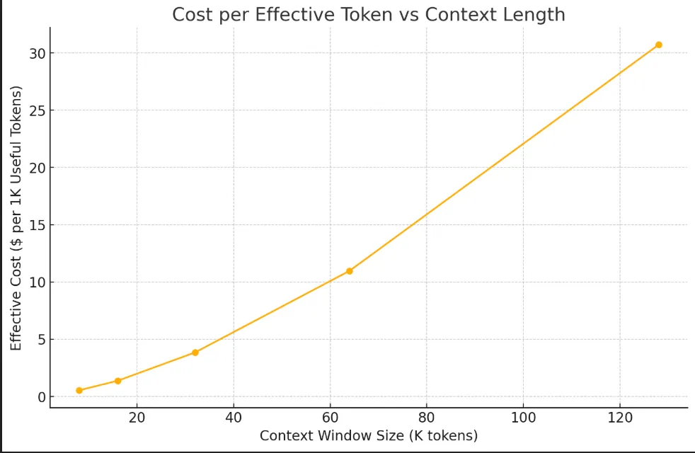 Effective Tokens Vs Context Length
